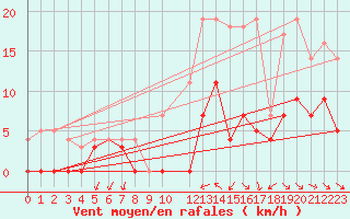 Courbe de la force du vent pour Hemling