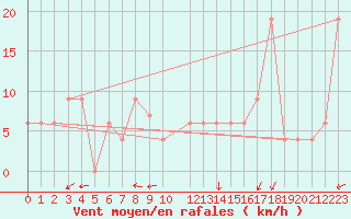 Courbe de la force du vent pour Pian Rosa (It)