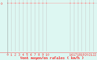 Courbe de la force du vent pour Guret Grancher (23)