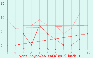 Courbe de la force du vent pour Tasiilaq