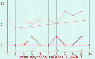 Courbe de la force du vent pour Chamonix (74)