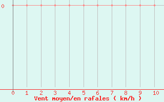 Courbe de la force du vent pour Tinalkoum