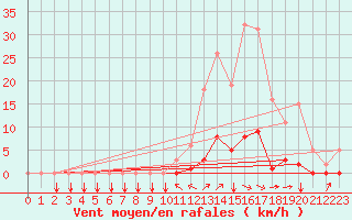 Courbe de la force du vent pour Puy-Saint-Pierre (05)