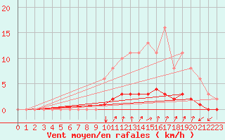 Courbe de la force du vent pour Tarare (69)