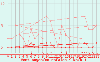 Courbe de la force du vent pour Saint-Michel-d