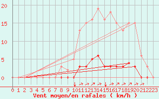 Courbe de la force du vent pour Noyarey (38)