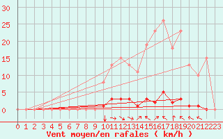 Courbe de la force du vent pour Selonnet (04)