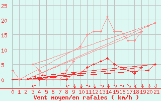 Courbe de la force du vent pour Jussy (02)