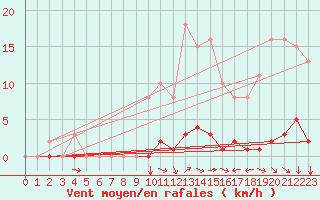 Courbe de la force du vent pour Srzin-de-la-Tour (38)