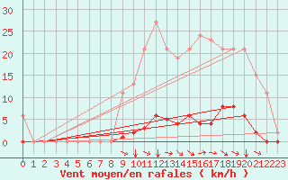 Courbe de la force du vent pour Selonnet (04)