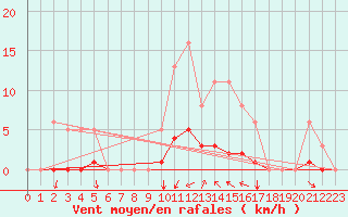 Courbe de la force du vent pour Prades-le-Lez - Le Viala (34)