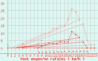 Courbe de la force du vent pour Sorgues (84)