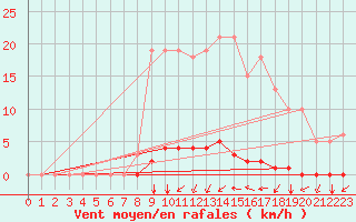 Courbe de la force du vent pour Tarare (69)