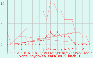 Courbe de la force du vent pour Cessieu le Haut (38)