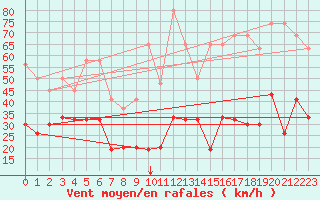 Courbe de la force du vent pour Jungfraujoch (Sw)