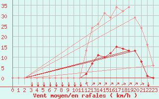 Courbe de la force du vent pour Puy-Saint-Pierre (05)