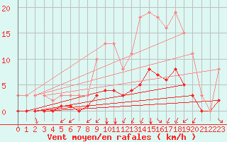 Courbe de la force du vent pour La Meyze (87)