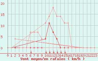 Courbe de la force du vent pour Sihcajavri