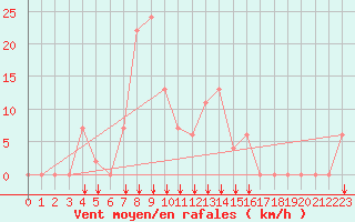 Courbe de la force du vent pour Reggane Airport