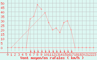 Courbe de la force du vent pour Ain Hadjaj