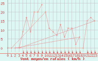 Courbe de la force du vent pour Reggane Airport