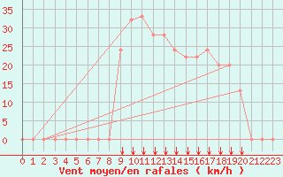 Courbe de la force du vent pour Ain Hadjaj