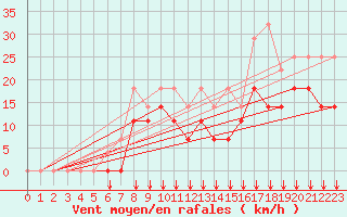 Courbe de la force du vent pour Sihcajavri