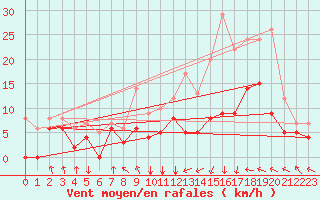 Courbe de la force du vent pour Saint-Etienne (42)