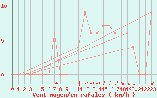 Courbe de la force du vent pour Chlef