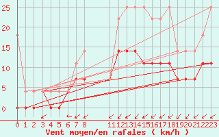 Courbe de la force du vent pour Heino Aws