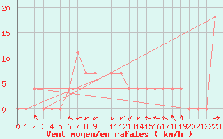 Courbe de la force du vent pour Wels / Schleissheim