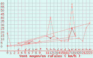 Courbe de la force du vent pour Sirdal-Sinnes