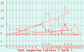 Courbe de la force du vent pour Elsenborn (Be)