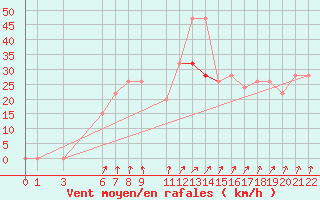 Courbe de la force du vent pour Shoream (UK)