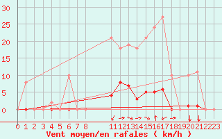 Courbe de la force du vent pour Saint-Amans (48)