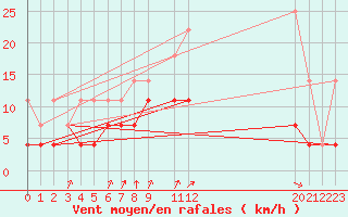 Courbe de la force du vent pour Munte (Be)