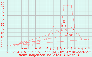 Courbe de la force du vent pour Zeltweg / Autom. Stat.