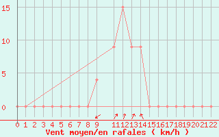 Courbe de la force du vent pour Big Bend