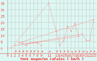 Courbe de la force du vent pour Siracusa