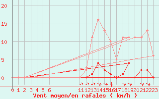 Courbe de la force du vent pour Selonnet (04)