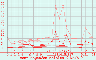 Courbe de la force du vent pour Sint Katelijne-waver (Be)