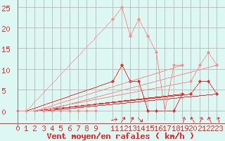 Courbe de la force du vent pour Ljungby
