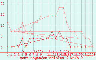 Courbe de la force du vent pour Tannas