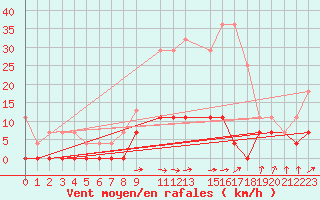 Courbe de la force du vent pour Ljungby