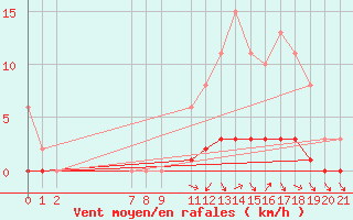 Courbe de la force du vent pour Doissat (24)