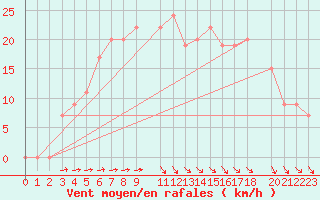 Courbe de la force du vent pour Mersa Matruh