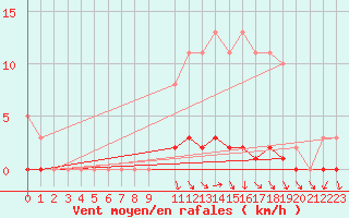 Courbe de la force du vent pour Lhospitalet (46)