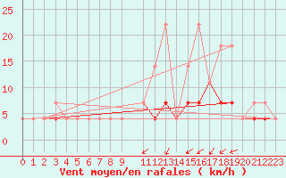 Courbe de la force du vent pour Elsenborn (Be)