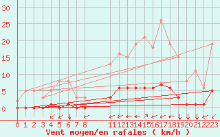 Courbe de la force du vent pour Guidel (56)