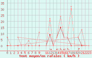 Courbe de la force du vent pour Larissa Airport